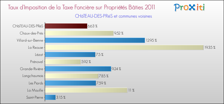 Taux d'imposition de la taxe foncière sur le bati 2011 pour CHâTEAU-DES-PRéS et les communes proches Comparaison des taux d'imposition de la taxe foncière sur le bati 2011 pour CHâTEAU-DES-PRéS et les communes voisines