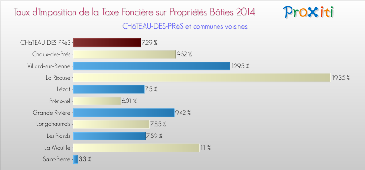 Taux d'imposition de la taxe foncière sur le bati 2014 pour CHâTEAU-DES-PRéS et les communes proches Comparaison des taux d'imposition de la taxe foncière sur le bati 2014 pour CHâTEAU-DES-PRéS et les communes voisines