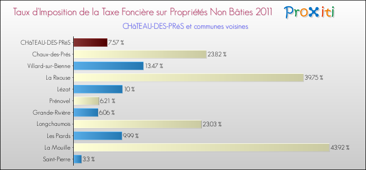 Taux d'imposition de la taxe foncière sur les immeubles et terrains non batis 2011 pour CHâTEAU-DES-PRéS et les communes proches Comparaison des taux d'imposition de la taxe foncière sur les immeubles et terrains non batis 2011 pour CHâTEAU-DES-PRéS et les communes voisines