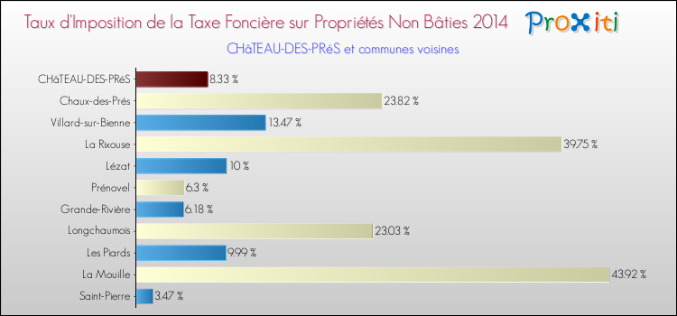 Taux d'imposition de la taxe foncière sur les immeubles et terrains non batis 2014 pour CHâTEAU-DES-PRéS et les communes proches Comparaison des taux d'imposition de la taxe foncière sur les immeubles et terrains non batis 2014 pour CHâTEAU-DES-PRéS et les communes voisines