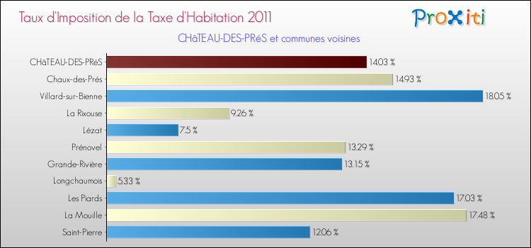 Taux d'imposition de la taxe d'habitation 2011 pour CHâTEAU-DES-PRéS et les communes proches Comparaison des taux d'imposition de la taxe d'habitation 2011 pour CHâTEAU-DES-PRéS et les communes voisines