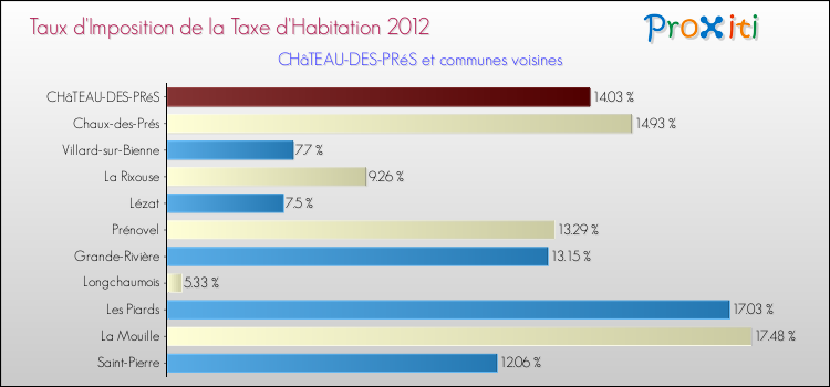 Taux d'imposition de la taxe d'habitation 2012 pour CHâTEAU-DES-PRéS et les communes proches Comparaison des taux d'imposition de la taxe d'habitation 2012 pour CHâTEAU-DES-PRéS et les communes voisines
