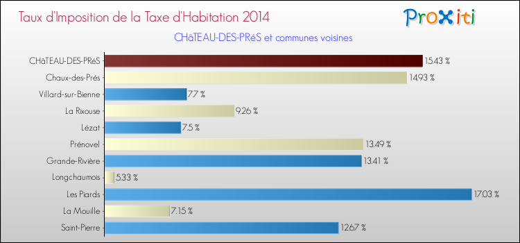 Taux d'imposition de la taxe d'habitation 2014 pour CHâTEAU-DES-PRéS et les communes proches Comparaison des taux d'imposition de la taxe d'habitation 2014 pour CHâTEAU-DES-PRéS et les communes voisines