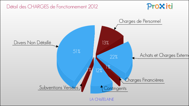 Décomposition des Charges de Fonctionnement 2012 de la commune de LA CHâTELAINE Charges de Fonctionnement 2012 pour la commune de LA CHâTELAINE