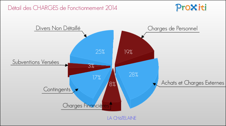 Décomposition des Charges de Fonctionnement 2014 de la commune de LA CHâTELAINE Charges de Fonctionnement 2014 pour la commune de LA CHâTELAINE