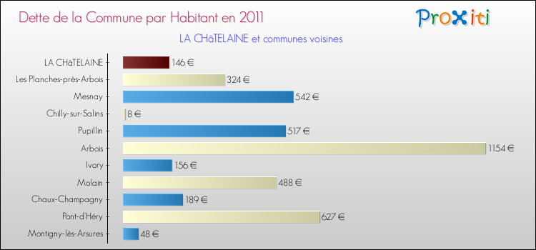 Dette par habitant de la commune en 2011 pour LA CHâTELAINE et les communes proches Comparaison de la dette par habitant de la commune en 2011 pour LA CHâTELAINE et les communes voisines