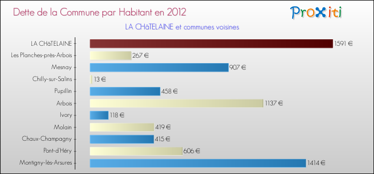 Dette par habitant de la commune en 2012 pour LA CHâTELAINE et les communes proches Comparaison de la dette par habitant de la commune en 2012 pour LA CHâTELAINE et les communes voisines