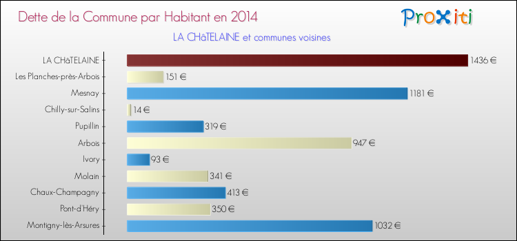 Dette par habitant de la commune en 2014 pour LA CHâTELAINE et les communes proches Comparaison de la dette par habitant de la commune en 2014 pour LA CHâTELAINE et les communes voisines