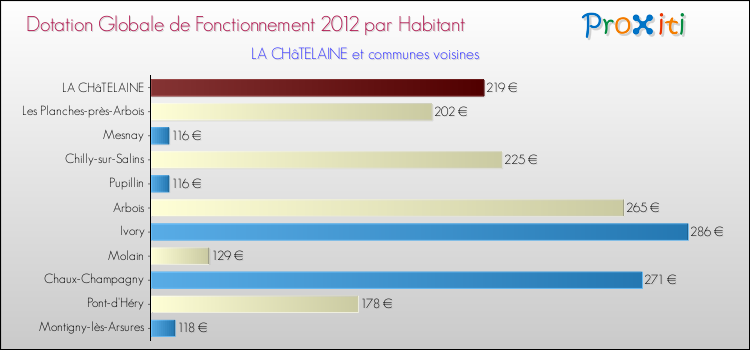 Montant des dotations globales de fonctionnement DGF par Habitant pour LA CHâTELAINE et les communes proches Comparaison des des dotations globales de fonctionnement DGF par habitant pour LA CHâTELAINE et les communes voisines