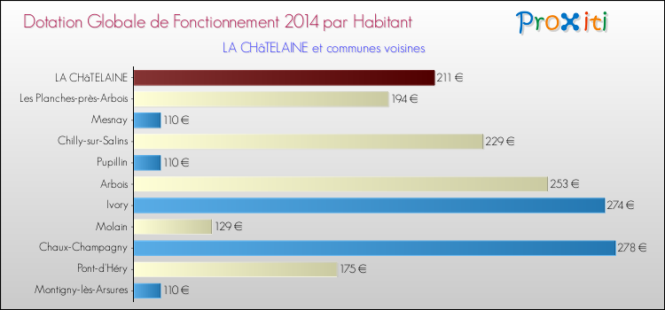 Montant des dotations globales de fonctionnement DGF par Habitant pour LA CHâTELAINE et les communes proches en 2014. Comparaison des des dotations globales de fonctionnement DGF par habitant pour LA CHâTELAINE et les communes voisines en 2014.