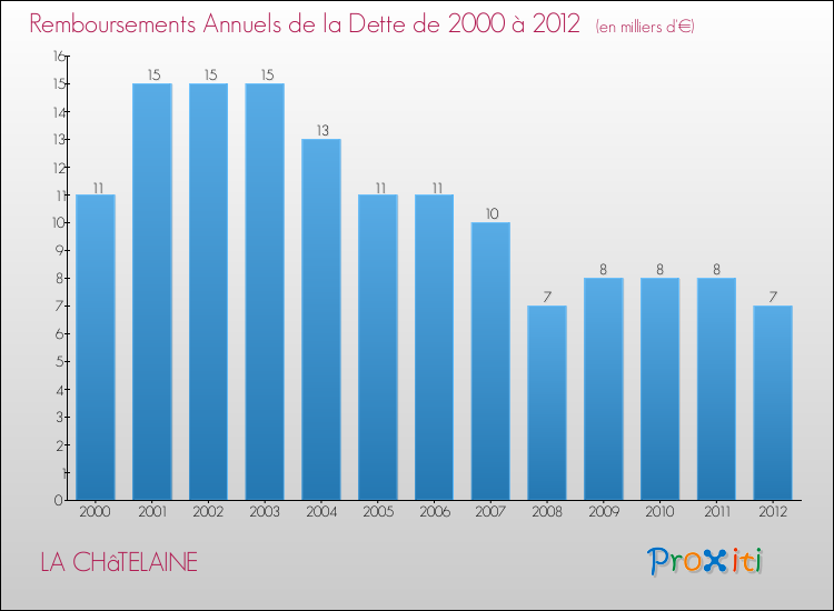 Evolution de l'annuité de la dette pour la commune de LA CHâTELAINE de 2000 à 2012 Annuités de la dette pour LA CHâTELAINE de 2000 à 2012