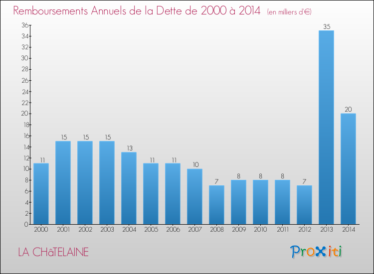 Evolution de l'annuité de la dette pour la commune de LA CHâTELAINE de 2000 à 2014 Annuités de la dette pour LA CHâTELAINE de 2000 à 2014