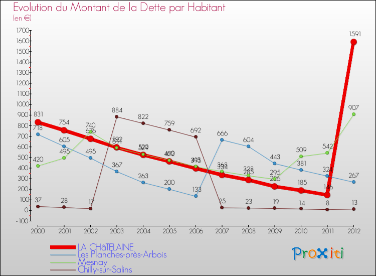 Evolution de la dette par habitant pour la commune de LA CHâTELAINE et les communes proches de 2000 à 2012 Comparaison de la dette par habitant pour LA CHâTELAINE et les communes voisines de 2000 à 2012
