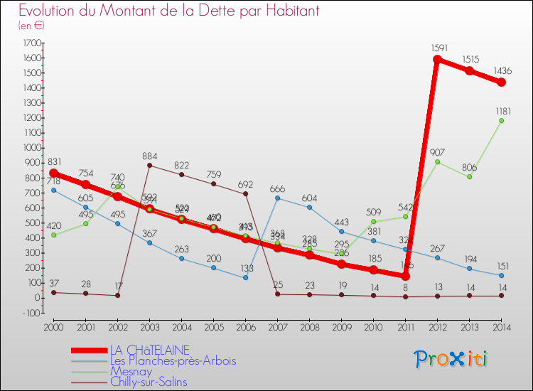 Evolution de la dette par habitant pour la commune de LA CHâTELAINE et les communes proches de 2000 à 2014 Comparaison de la dette par habitant pour LA CHâTELAINE et les communes voisines de 2000 à 2014