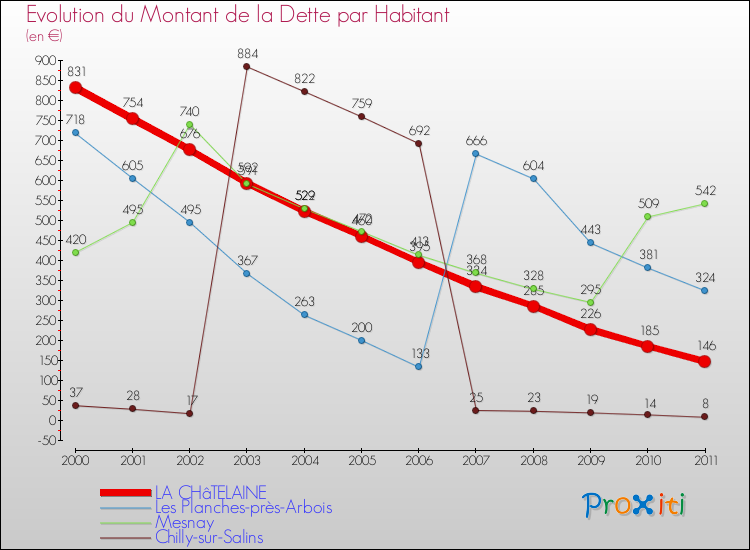 Evolution de la dette par habitant pour la commune de LA CHâTELAINE et les communes proches Comparaison de la dette par habitant pour LA CHâTELAINE et les communes voisines