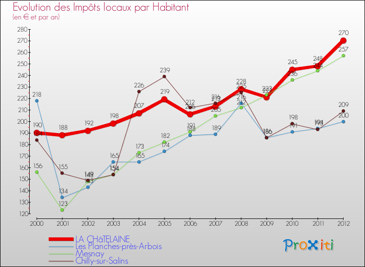 Evolution et montant des impôts locaux par Habitant pour LA CHâTELAINE et les communes proches Comparaison des impôts locaux par habitant pour LA CHâTELAINE et les communes voisines