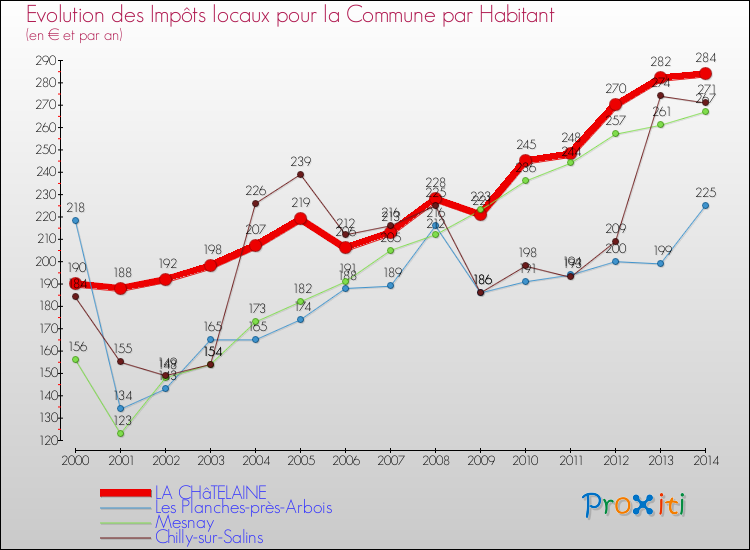 Evolution et montant des impôts locaux par Habitant pour LA CHâTELAINE et les communes proches de 2000 à 2014 Comparaison des impôts locaux par habitant pour LA CHâTELAINE et les communes voisines de 2000 à 2014