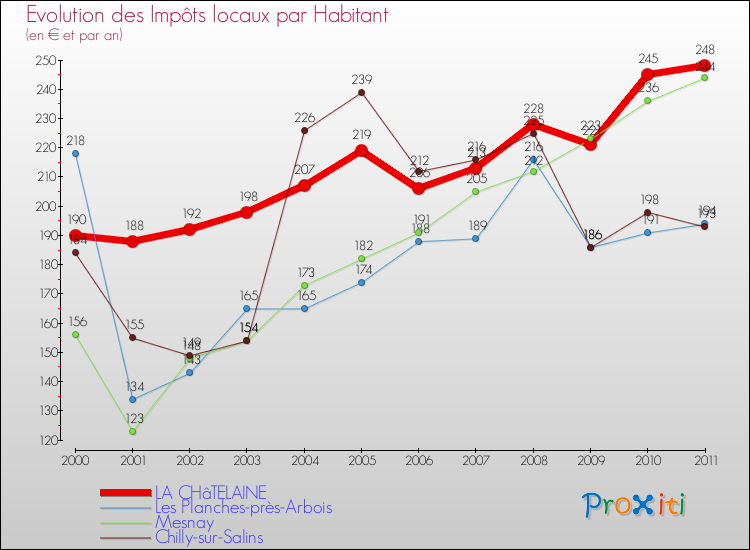 Evolution et montant des impôts locaux par Habitant pour LA CHâTELAINE et les communes proches Comparaison des impôts locaux par habitant pour LA CHâTELAINE et les communes voisines
