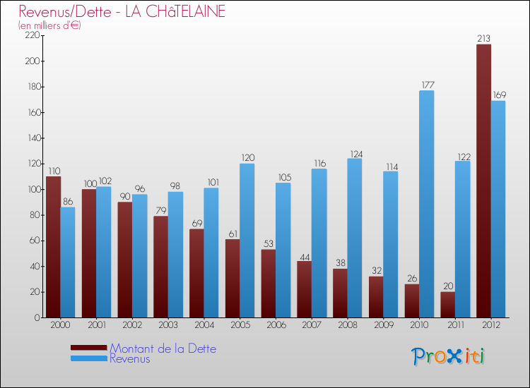 Evolution comparée de la dette et des revenus pour la commune de LA CHâTELAINE de 2000 à 2012 Comparaison de la dette et des revenus pour LA CHâTELAINE de 2000 à 2012