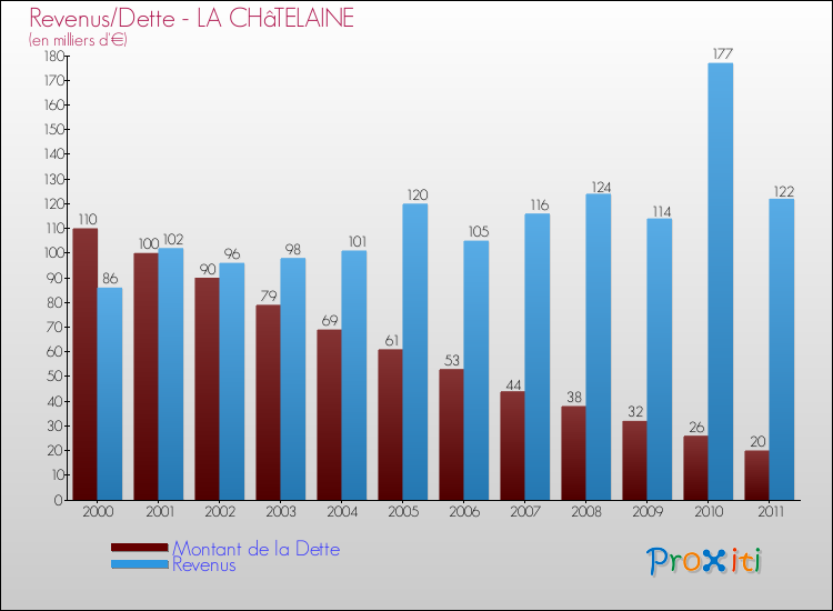 Evolution comparée de la dette et des revenus pour la commune de LA CHâTELAINE de 2000 à 2011 Comparaison de la dette et des revenus pour LA CHâTELAINE de 2000 à 2011