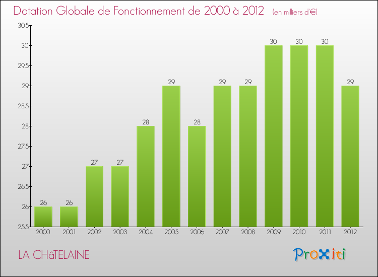 Evolution du montant de la Dotation Globale de Fonctionnement pour la commune de LA CHâTELAINE de 2000 à 2012 Evolution du montant de la Dotation Globale de Fonctionnement pour LA CHâTELAINE de 2000 à 2012