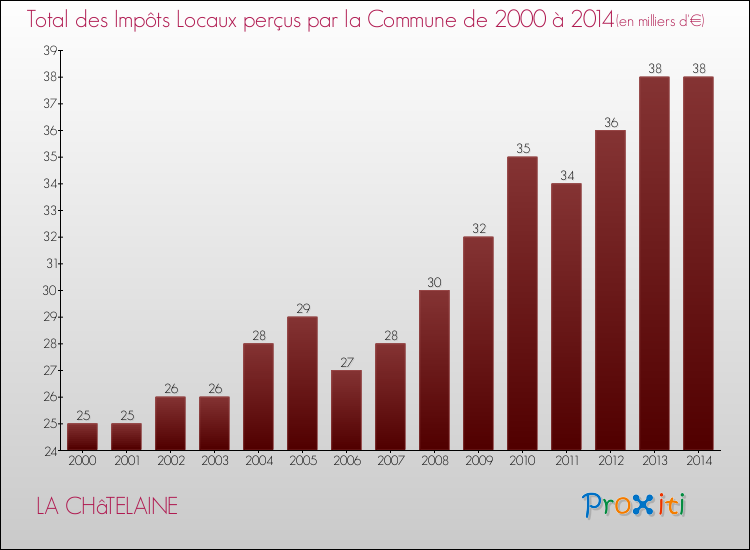 Evolution des Impôts Locaux pour la commune de LA CHâTELAINE de 2000 à 2014 Evolution des Impôts Locaux pour LA CHâTELAINE de 2000 à 2014