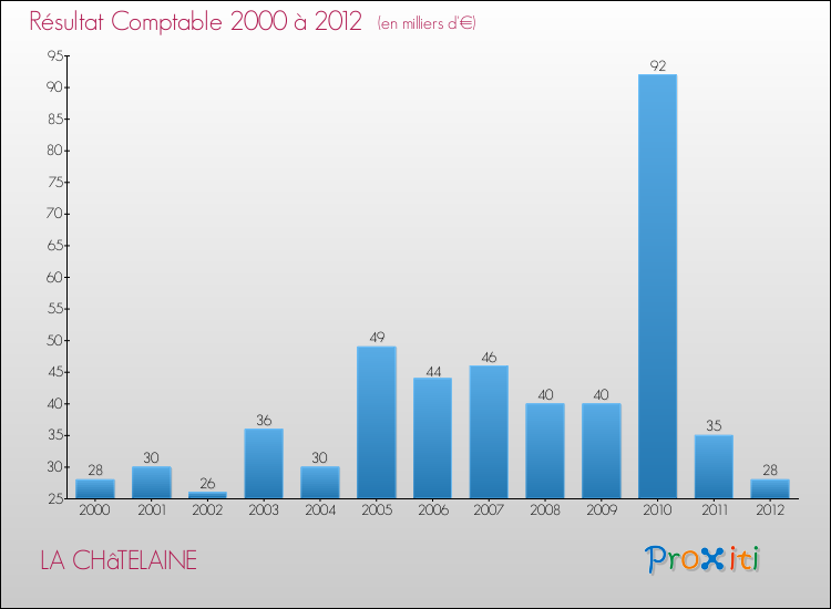Evolution du résultat comptable pour la commune de LA CHâTELAINE de 2000 à 2012 Evolution du résultat comptable pour LA CHâTELAINE de 2000 à 2012