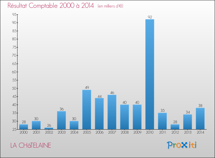 Evolution du résultat comptable pour la commune de LA CHâTELAINE de 2000 à 2014 Evolution du résultat comptable pour LA CHâTELAINE de 2000 à 2014