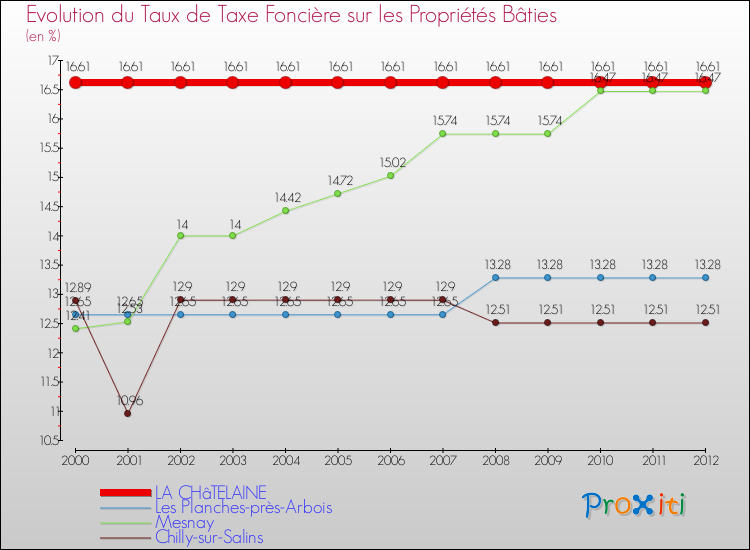 Evolution du taux de la taxe foncière sur le bati pour LA CHâTELAINE et les communes proches de 2000 à 2012 Comparaison des taux de taxe foncière sur le bati pour LA CHâTELAINE et les communes voisines de 2000 à 2012