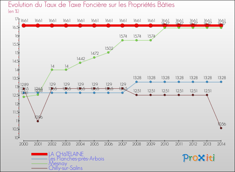 Evolution du taux de la taxe foncière sur le bati pour LA CHâTELAINE et les communes proches de 2000 à 2014 Comparaison des taux de taxe foncière sur le bati pour LA CHâTELAINE et les communes voisines de 2000 à 2014