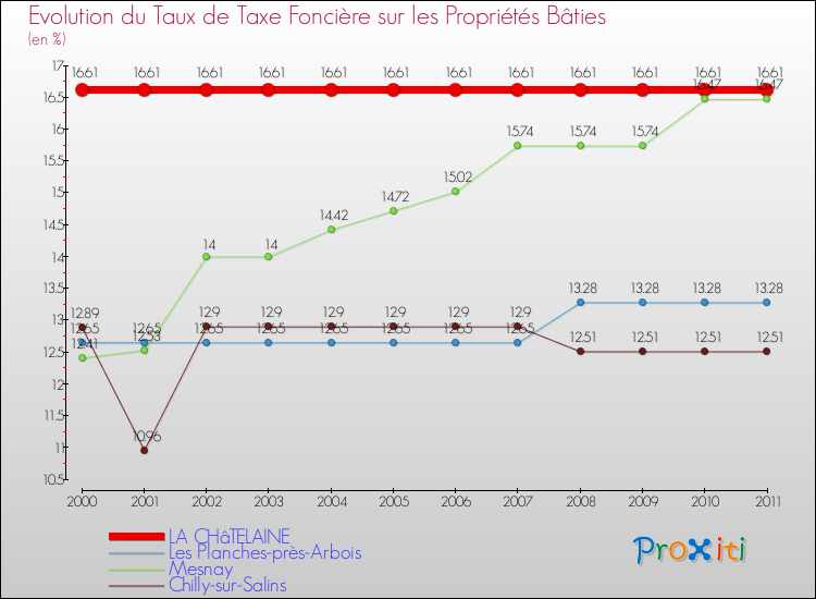 Evolution du taux de la taxe foncière sur le bati pour LA CHâTELAINE et les communes proches Comparaison des taux de taxe foncière sur le bati pour LA CHâTELAINE et les communes voisines