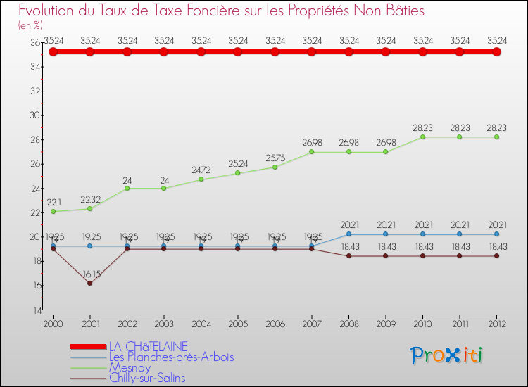 Evolution du taux de la taxe foncière sur les immeubles et terrains non batis pour LA CHâTELAINE et les communes proches de 2000 à 2012 Comparaison des taux de la taxe foncière sur les immeubles et terrains non batis pour LA CHâTELAINE et les communes voisines de 2000 à 2012