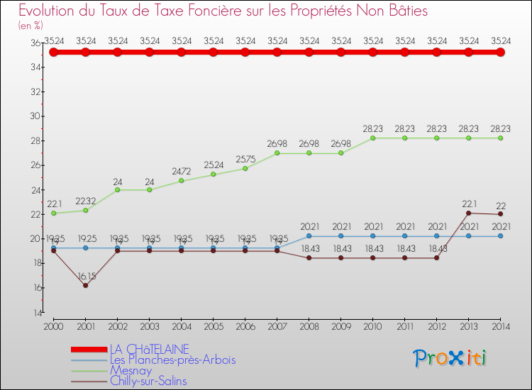 Evolution du taux de la taxe foncière sur les immeubles et terrains non batis pour LA CHâTELAINE et les communes proches de 2000 à 2014 Comparaison des taux de la taxe foncière sur les immeubles et terrains non batis pour LA CHâTELAINE et les communes voisines de 2000 à 2014