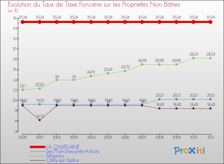 Evolution du taux de la taxe foncière sur les immeubles et terrains non batis pour LA CHâTELAINE et les communes proches Comparaison des taux de la taxe foncière sur les immeubles et terrains non batis pour LA CHâTELAINE et les communes voisines