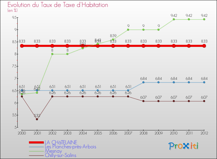 Evolution du taux de la taxe d'habitation pour LA CHâTELAINE et les communes proches Comparaison des taux de la taxe d'habitation pour LA CHâTELAINE et les communes voisines