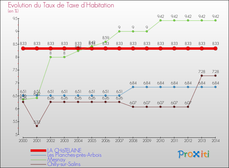 Evolution du taux de la taxe d'habitation pour LA CHâTELAINE et les communes proches de 2000 à 2014 Comparaison des taux de la taxe d'habitation pour LA CHâTELAINE et les communes voisines de 2000 à 2014