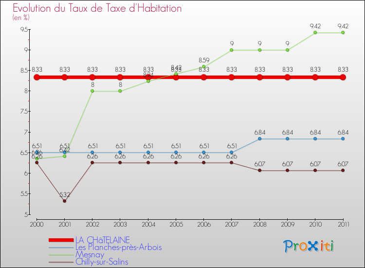 Evolution du taux de la taxe d'habitation pour LA CHâTELAINE et les communes proches Comparaison des taux de la taxe d'habitation pour LA CHâTELAINE et les communes voisines
