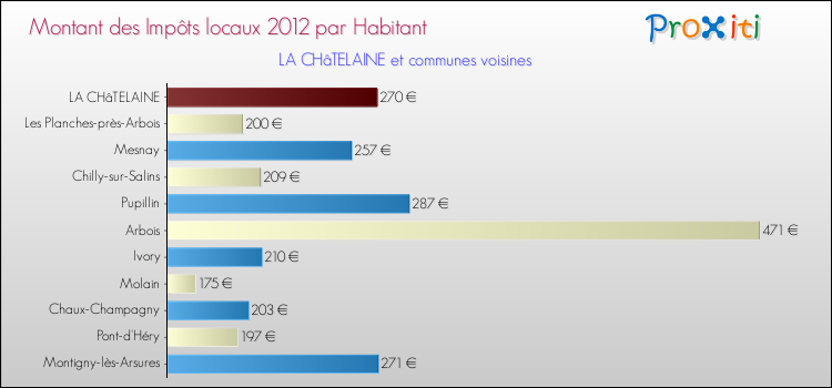 Montant des impôts locaux par Habitant pour LA CHâTELAINE et les communes proches Comparaison des impôts locaux par habitant pour LA CHâTELAINE et les communes voisines