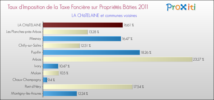 Taux d'imposition de la taxe foncière sur le bati 2011 pour LA CHâTELAINE et les communes proches Comparaison des taux d'imposition de la taxe foncière sur le bati 2011 pour LA CHâTELAINE et les communes voisines