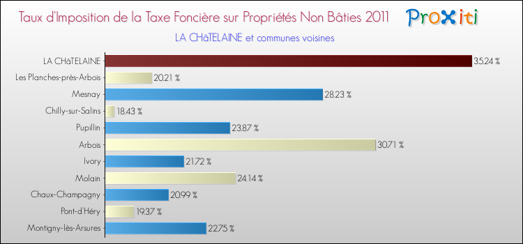 Taux d'imposition de la taxe foncière sur les immeubles et terrains non batis 2011 pour LA CHâTELAINE et les communes proches Comparaison des taux d'imposition de la taxe foncière sur les immeubles et terrains non batis 2011 pour LA CHâTELAINE et les communes voisines