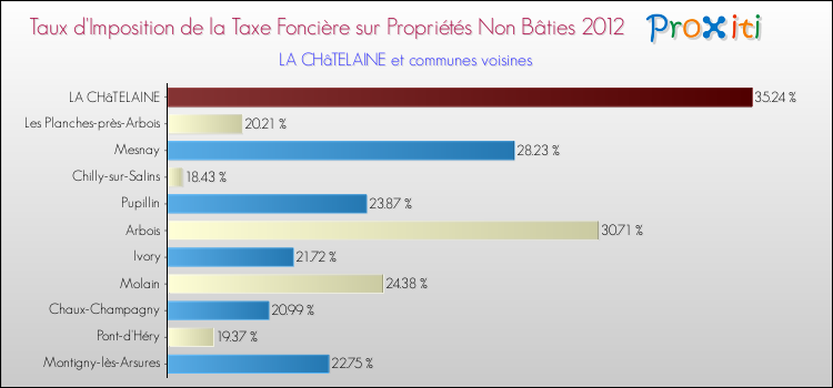 Taux d'imposition de la taxe foncière sur les immeubles et terrains non batis 2012 pour LA CHâTELAINE et les communes proches Comparaison des taux d'imposition de la taxe foncière sur les immeubles et terrains non batis 2012 pour LA CHâTELAINE et les communes voisines