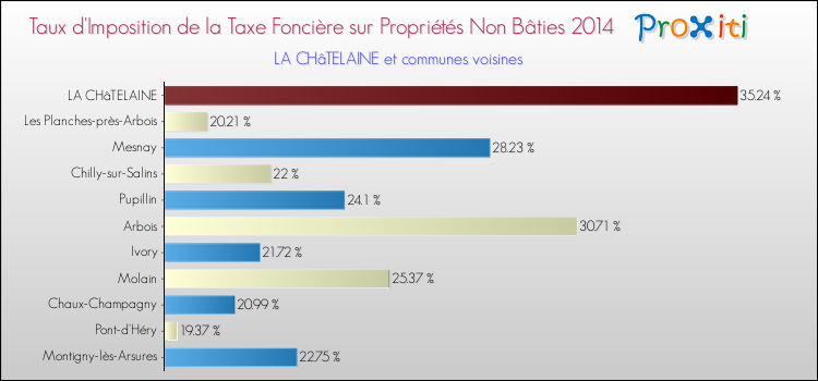 Taux d'imposition de la taxe foncière sur les immeubles et terrains non batis 2014 pour LA CHâTELAINE et les communes proches Comparaison des taux d'imposition de la taxe foncière sur les immeubles et terrains non batis 2014 pour LA CHâTELAINE et les communes voisines