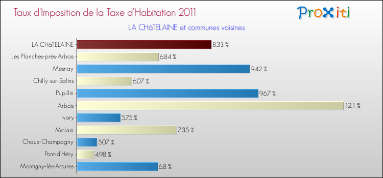 Taux d'imposition de la taxe d'habitation 2011 pour LA CHâTELAINE et les communes proches Comparaison des taux d'imposition de la taxe d'habitation 2011 pour LA CHâTELAINE et les communes voisines
