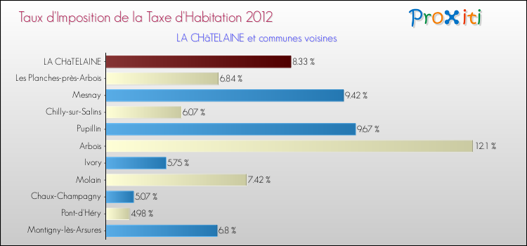 Taux d'imposition de la taxe d'habitation 2012 pour LA CHâTELAINE et les communes proches Comparaison des taux d'imposition de la taxe d'habitation 2012 pour LA CHâTELAINE et les communes voisines