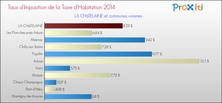 Taux d'imposition de la taxe d'habitation 2014 pour LA CHâTELAINE et les communes proches Comparaison des taux d'imposition de la taxe d'habitation 2014 pour LA CHâTELAINE et les communes voisines