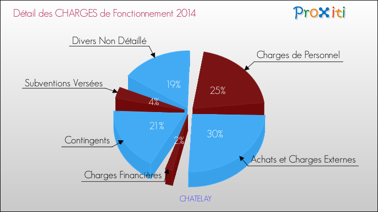 Décomposition des Charges de Fonctionnement 2014 de la commune de CHATELAY Charges de Fonctionnement 2014 pour la commune de CHATELAY