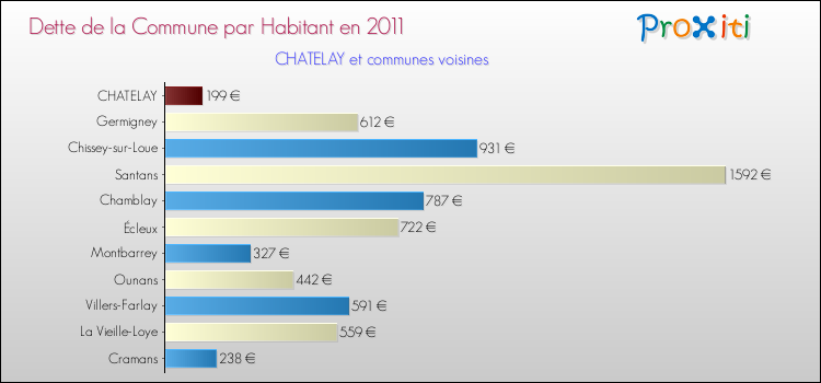 Dette par habitant de la commune en 2011 pour CHATELAY et les communes proches Comparaison de la dette par habitant de la commune en 2011 pour CHATELAY et les communes voisines
