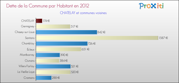 Dette par habitant de la commune en 2012 pour CHATELAY et les communes proches Comparaison de la dette par habitant de la commune en 2012 pour CHATELAY et les communes voisines