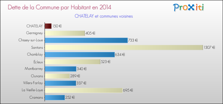 Dette par habitant de la commune en 2014 pour CHATELAY et les communes proches Comparaison de la dette par habitant de la commune en 2014 pour CHATELAY et les communes voisines