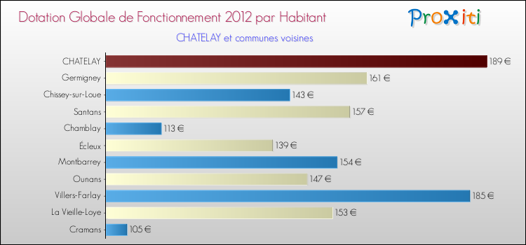 Montant des dotations globales de fonctionnement DGF par Habitant pour CHATELAY et les communes proches Comparaison des des dotations globales de fonctionnement DGF par habitant pour CHATELAY et les communes voisines